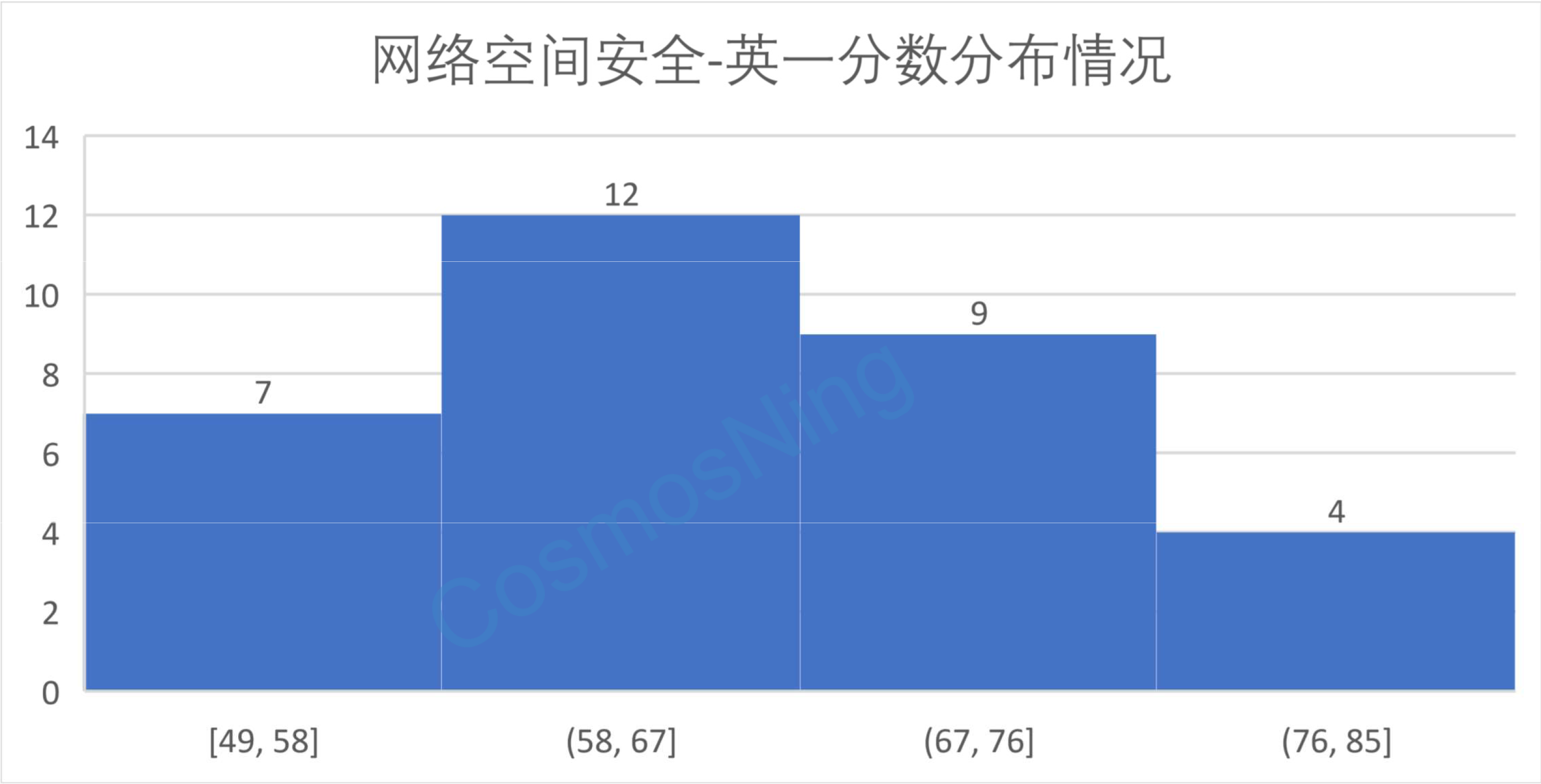 网络空间安全-英一