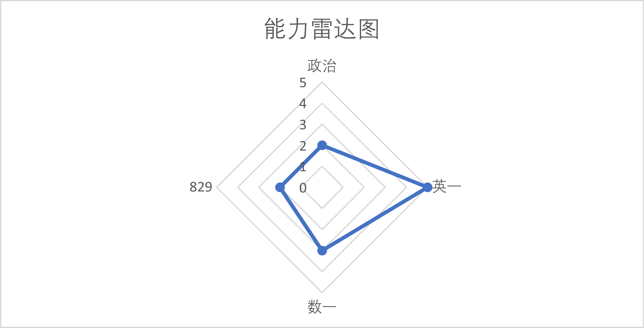 能力雷达图