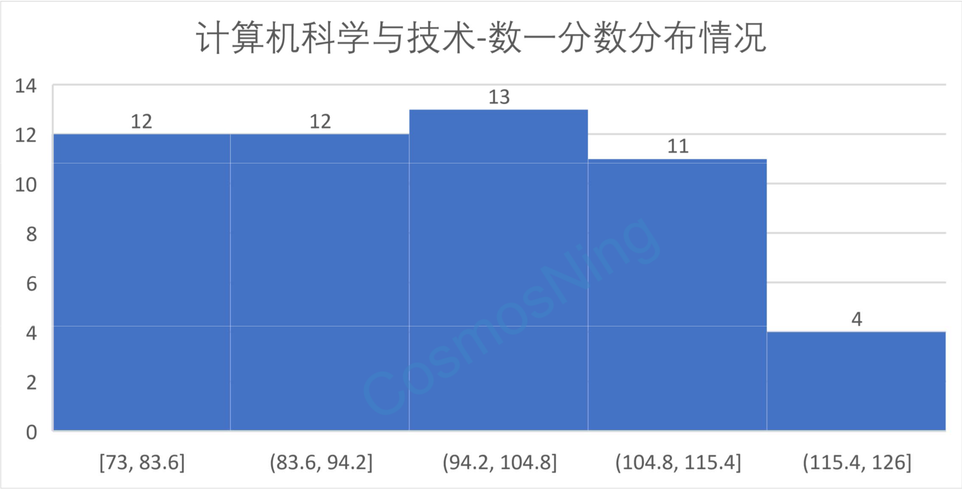 计算机科学与技术-数一