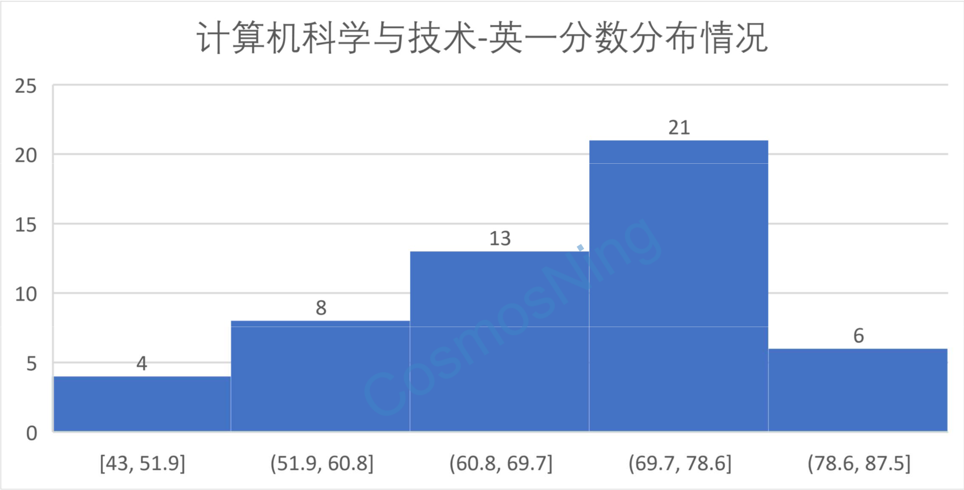 计算机科学与技术-英一