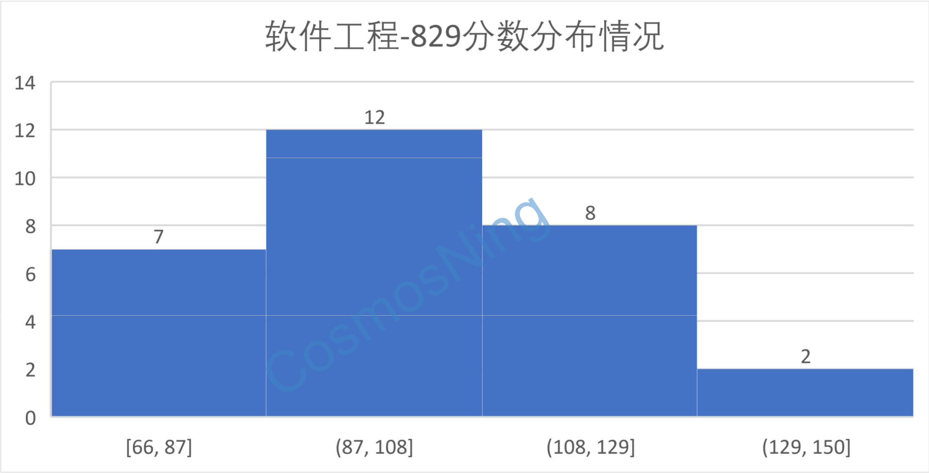 软件工程-829