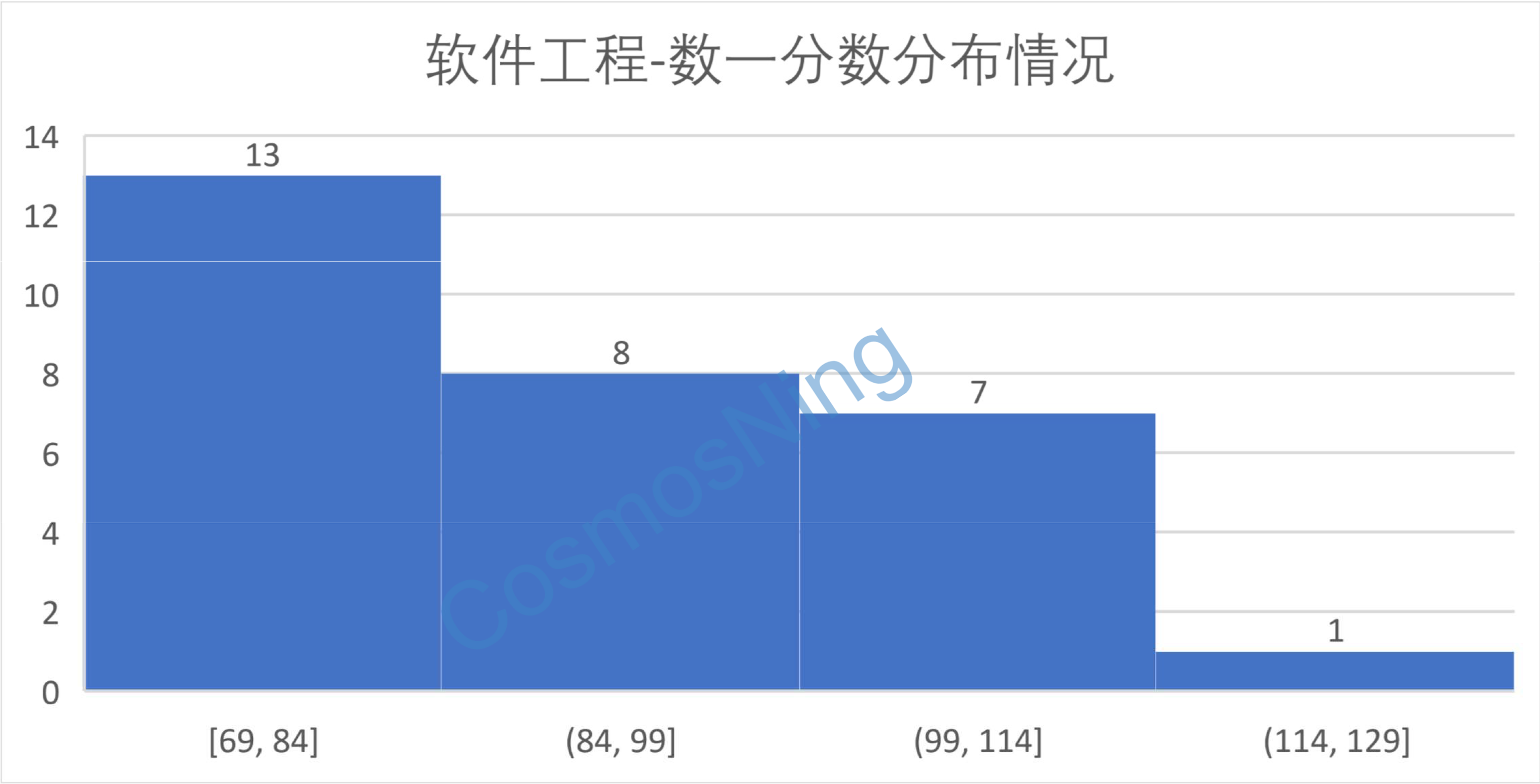 软件工程-数一