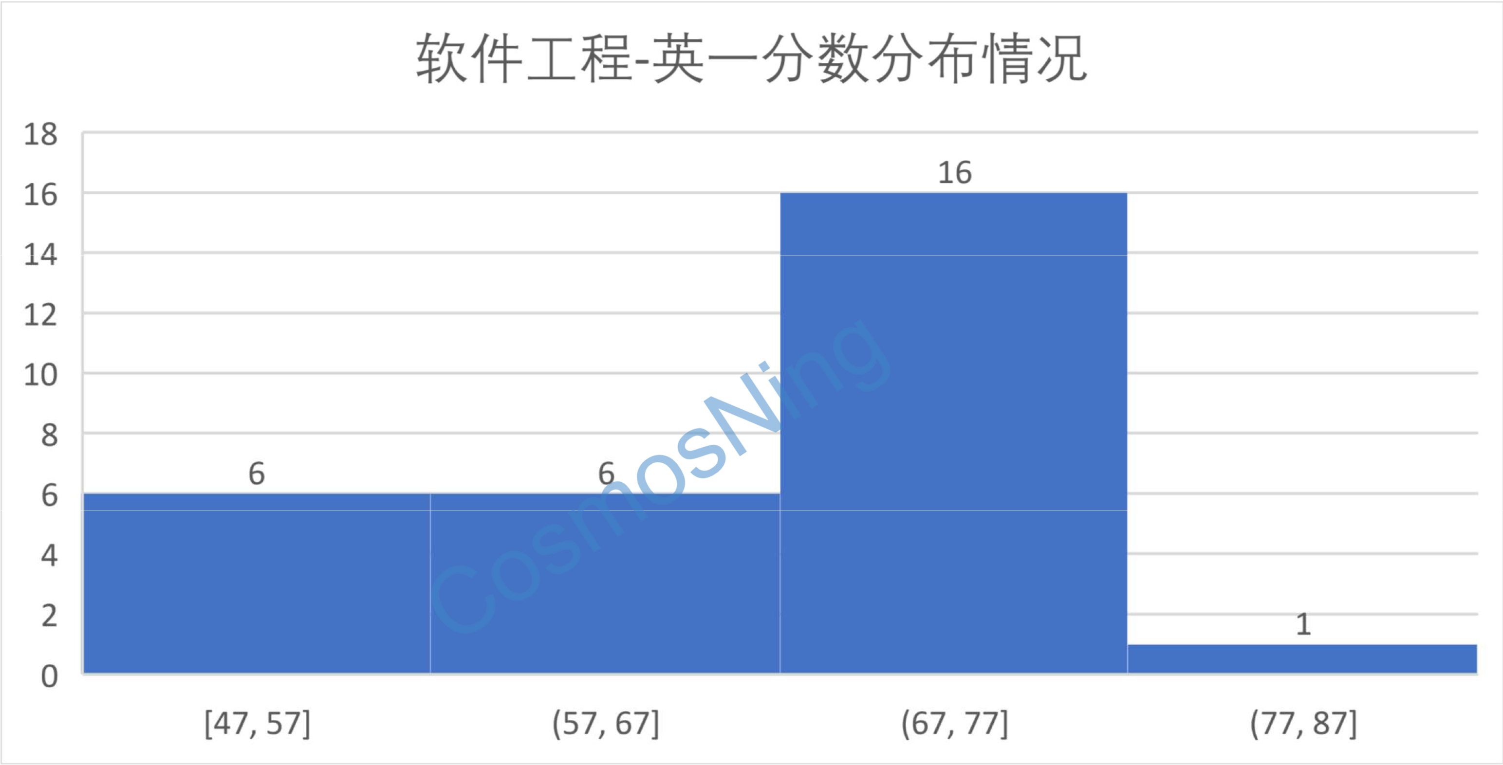 软件工程-英一