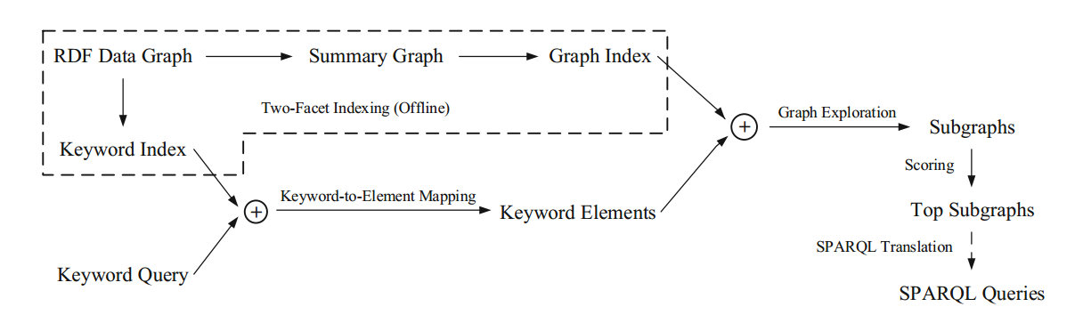 Overview of KAT. Source: "KAT: Keywords-to-SPARQL Translation Over RDF Graphs"