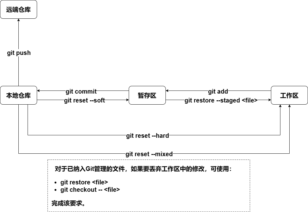 Git基础命令总结图示