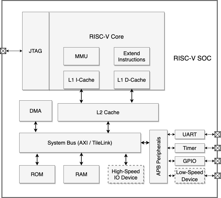 RISC-V SOC