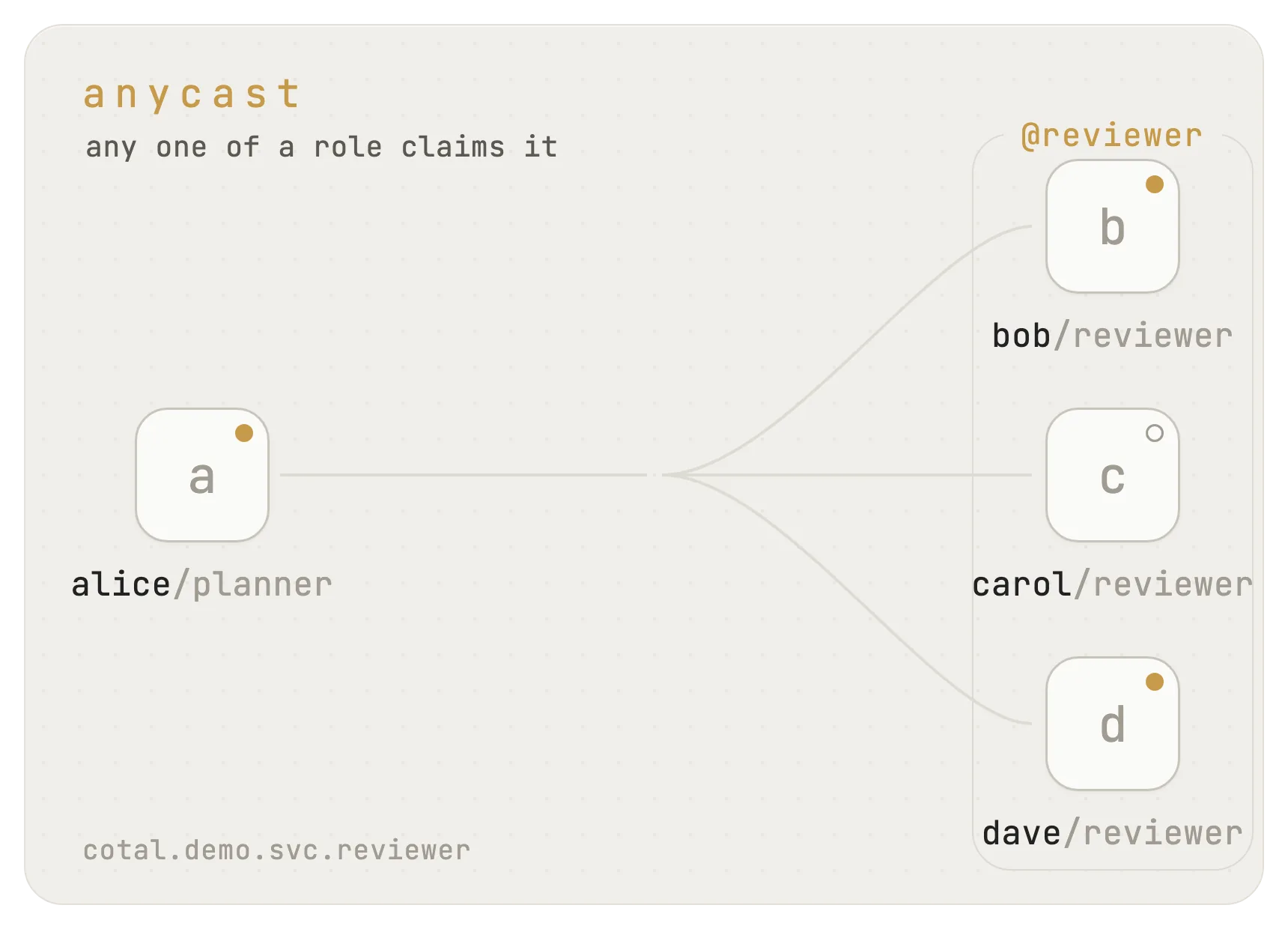 Anycast: a message addressed to the reviewer role; exactly one free reviewer instance claims it