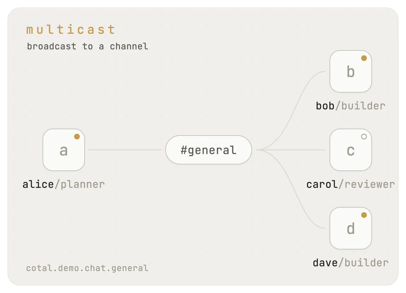 Multicast: alice posts to the #general channel and every subscriber receives it