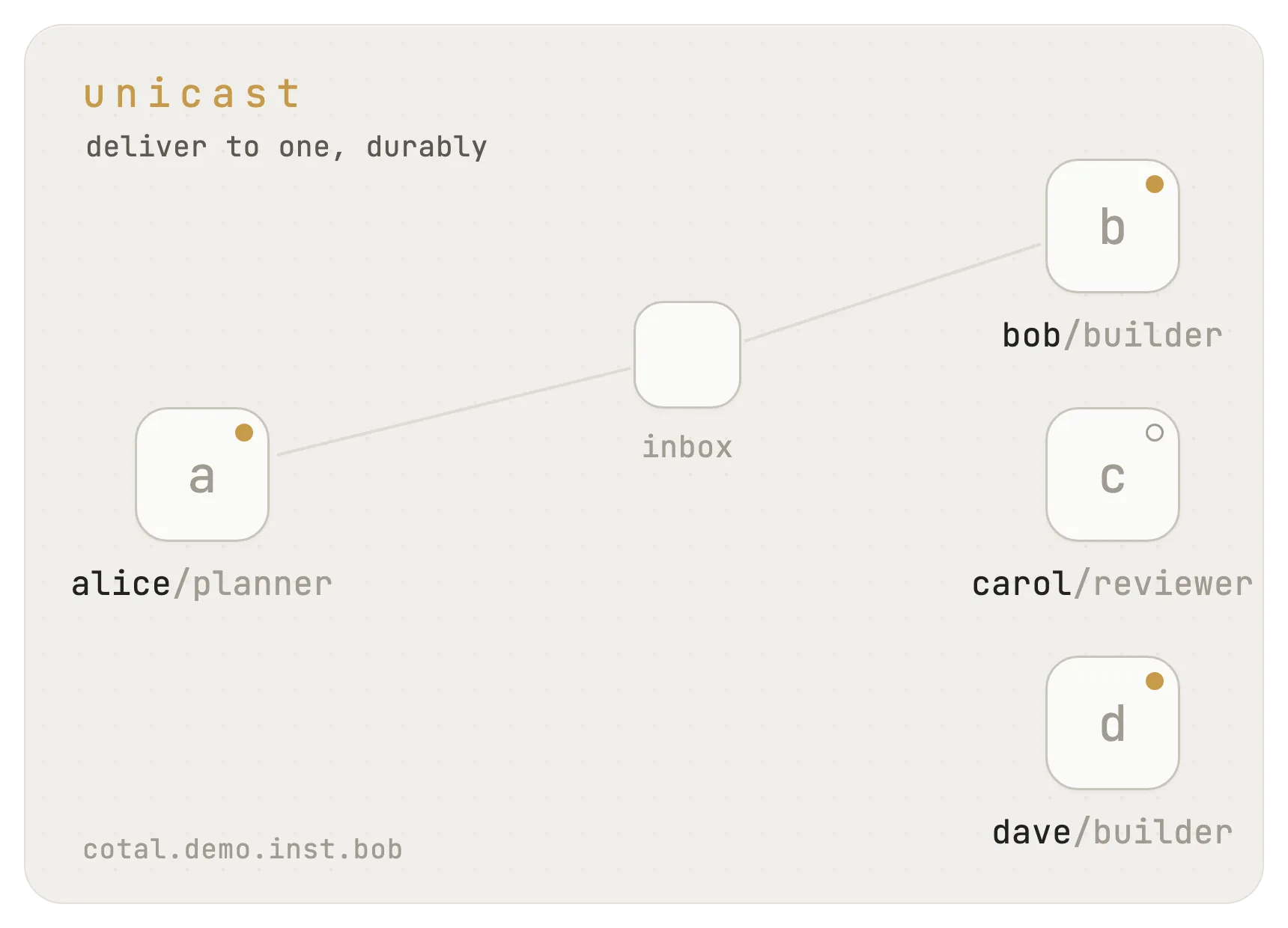 Unicast: alice messages bob directly; the message waits in his durable inbox while he is busy and is delivered when he frees up