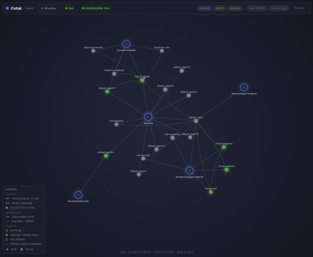 The dashboard graph view: a live force-directed constellation of the mesh, with channels and agents as nodes and a wire per membership that glows when a message flows between them