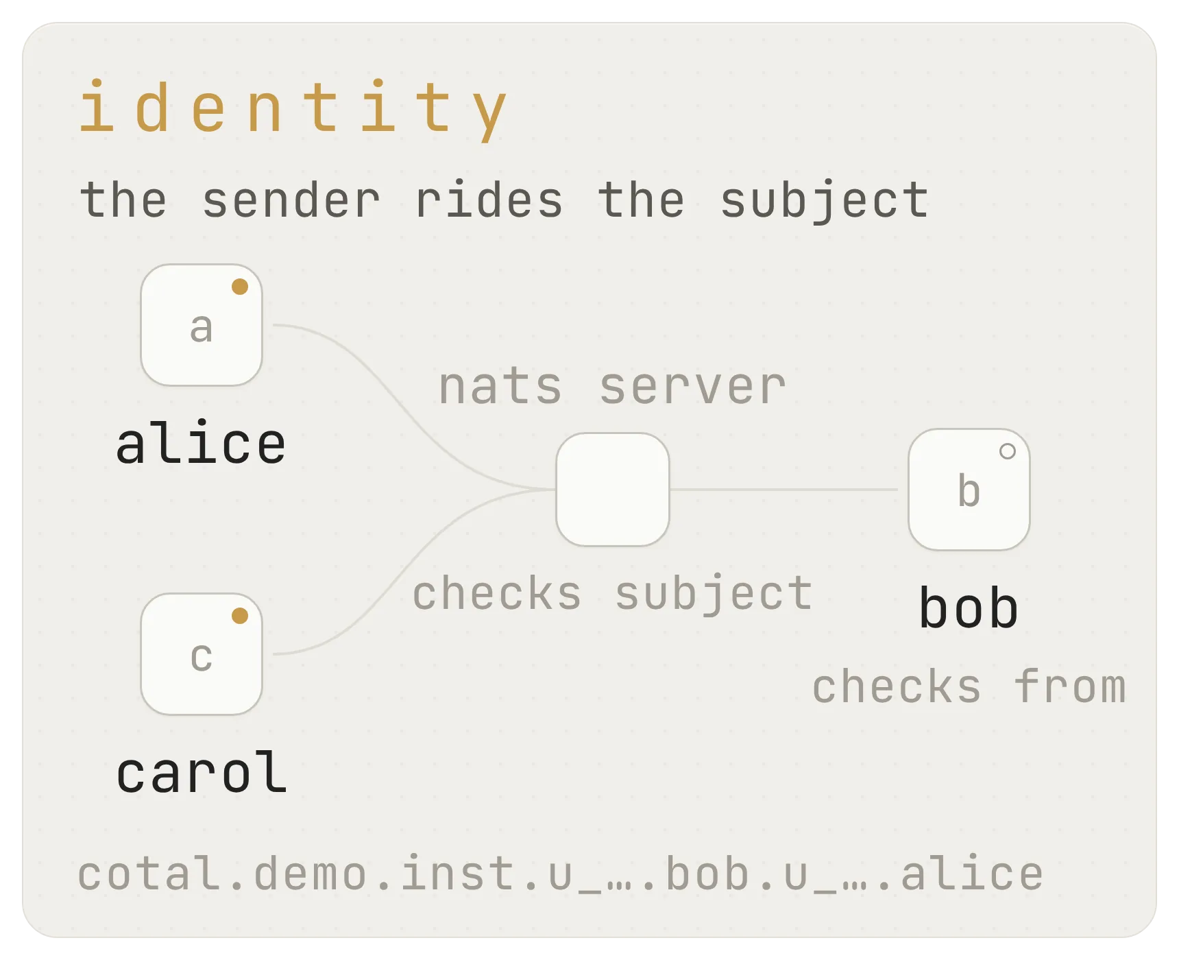 Identity: alice sends to bob as alice and both checks pass; carol publishes on alice's subject and the server refuses it; carol publishes on its own subject with a payload claiming alice, the server passes it and bob drops it