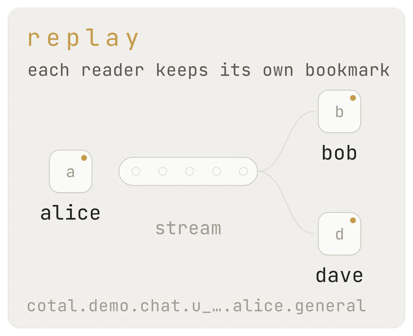 Replay: alice posts to a durable stream; bob reads each message as it lands, while offline dave keeps its bookmark and reads the rest when it returns