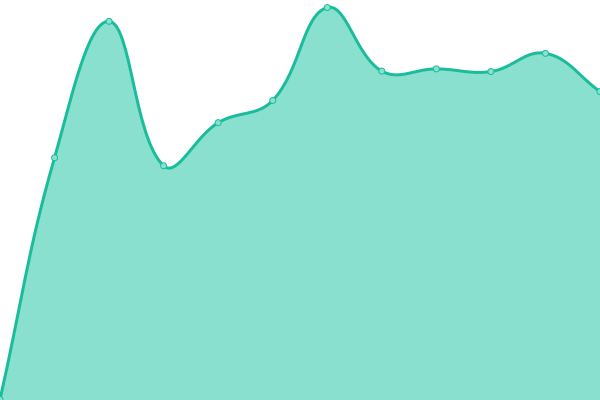 Response time graph