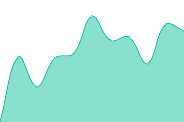 Response time graph