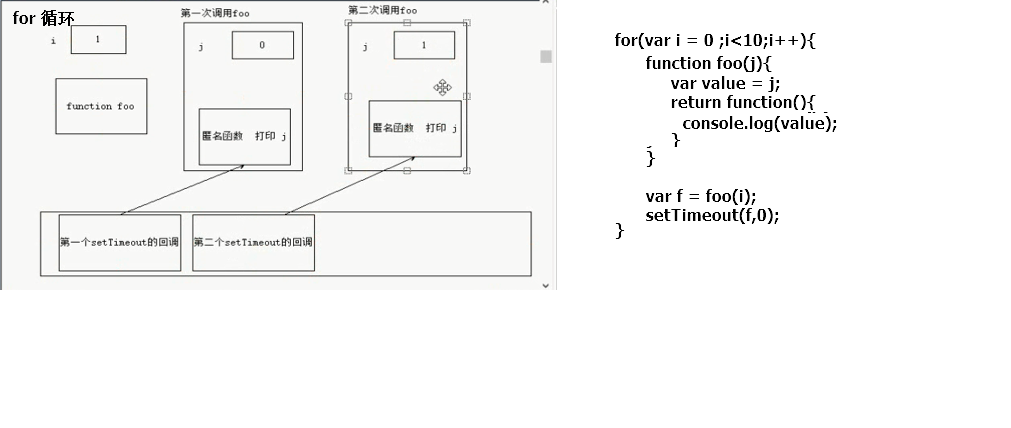图解闭包+ setTimeout