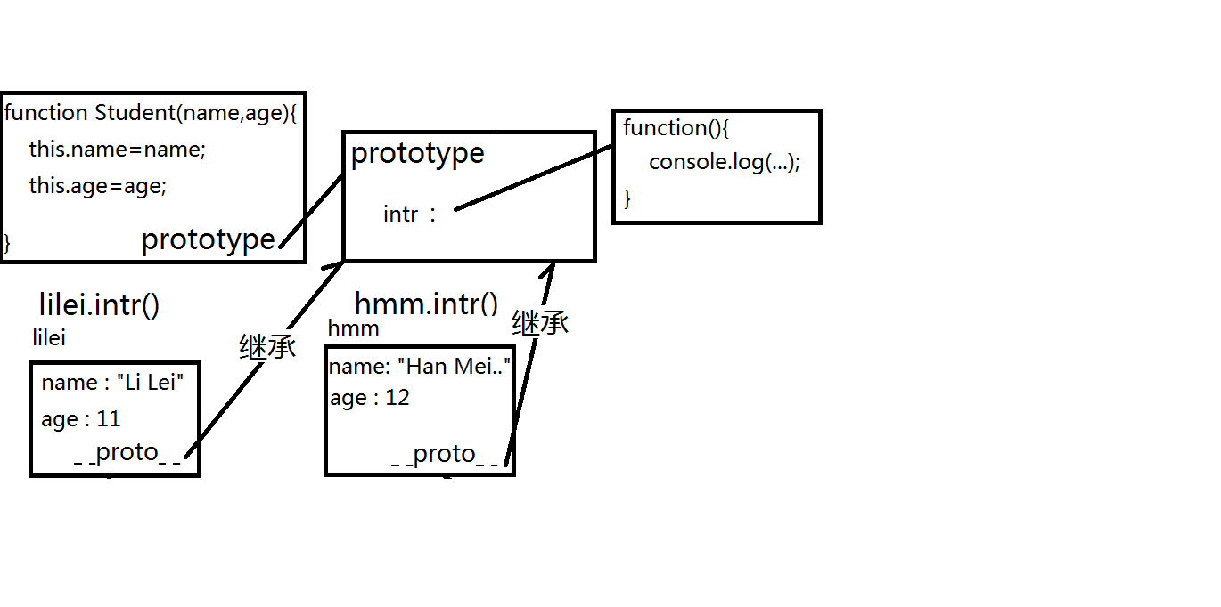 proto 与 prototype