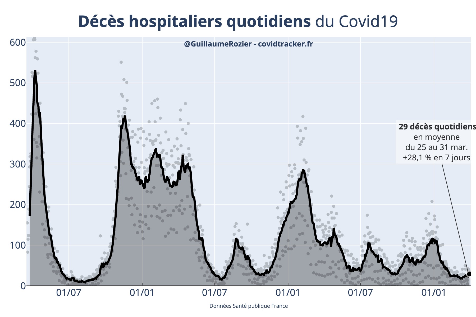Décès hospitaliers quotidiens de la COVID-19