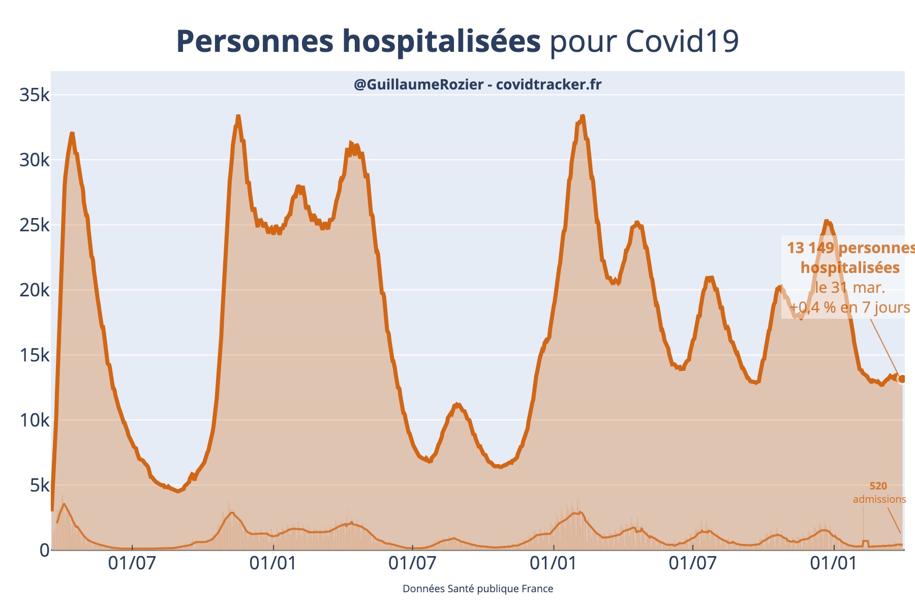 Personnes hospitalisées pour la COVID-19