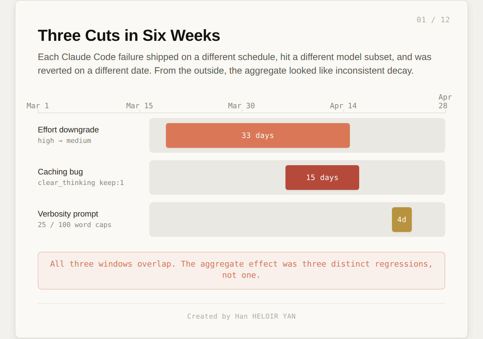 Six week timeline of three Claude Code failures