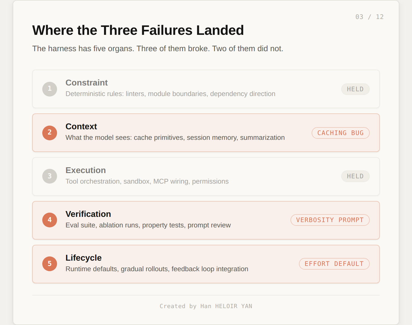 Five layer harness stack with three failures marked
