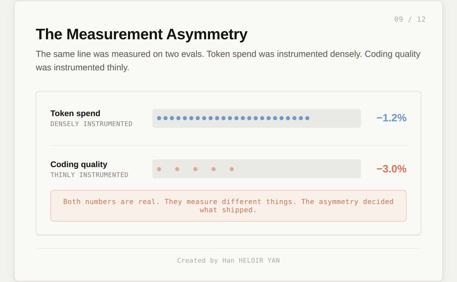 Measurement asymmetry between token spend and quality