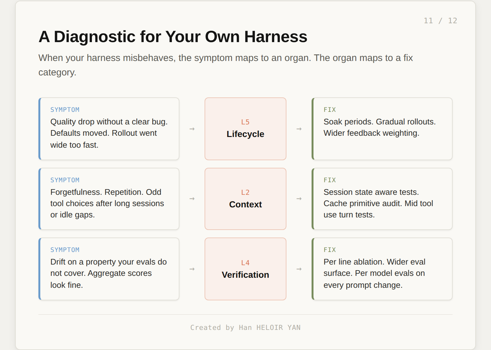 Diagnostic flowchart for harness symptoms