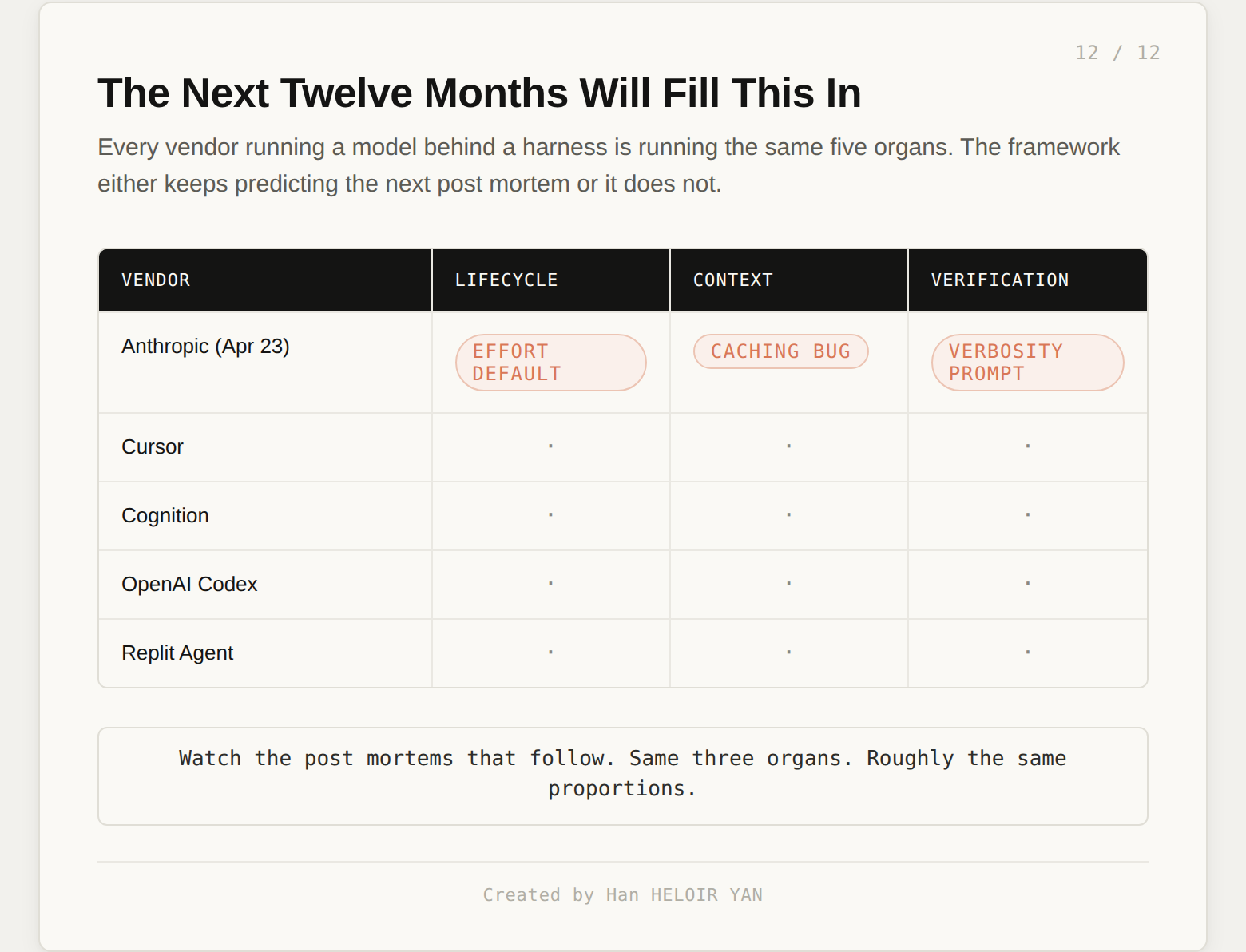 Prediction table for the next twelve months of vendor post mortems