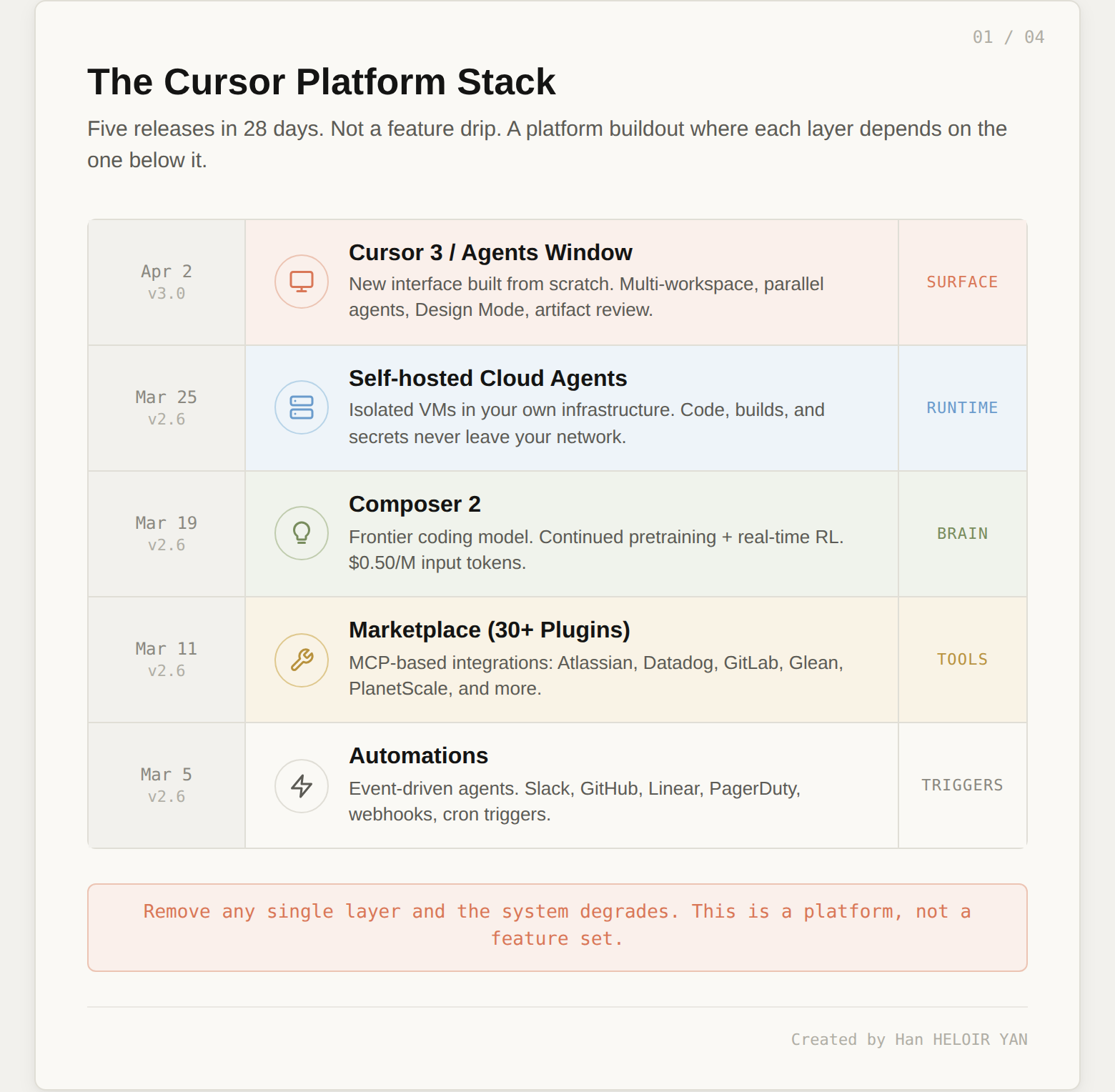 The Cursor Platform Stack: five releases as five layers of one architecture