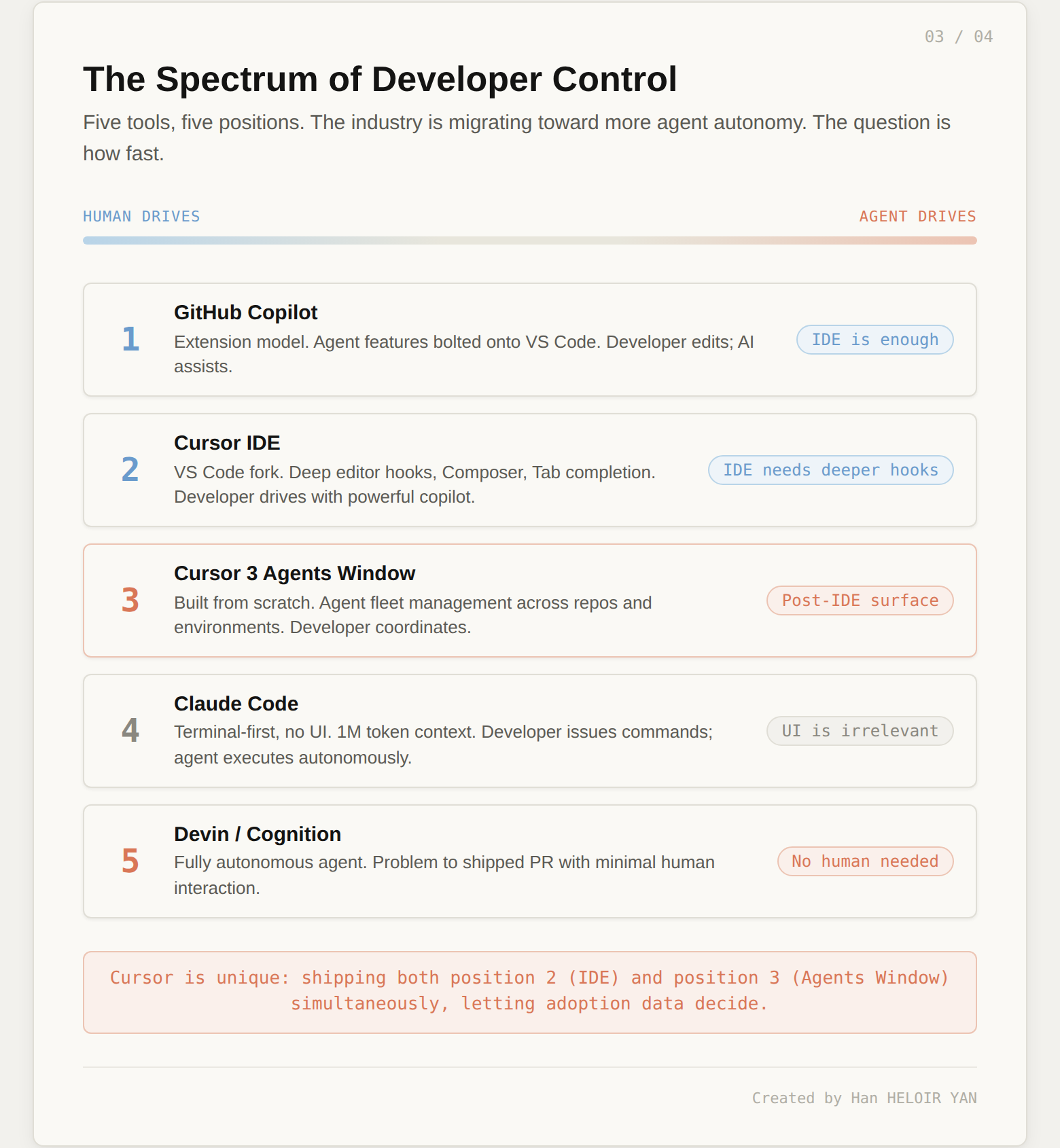 Spectrum of Developer Control from human-driven to fully autonomous