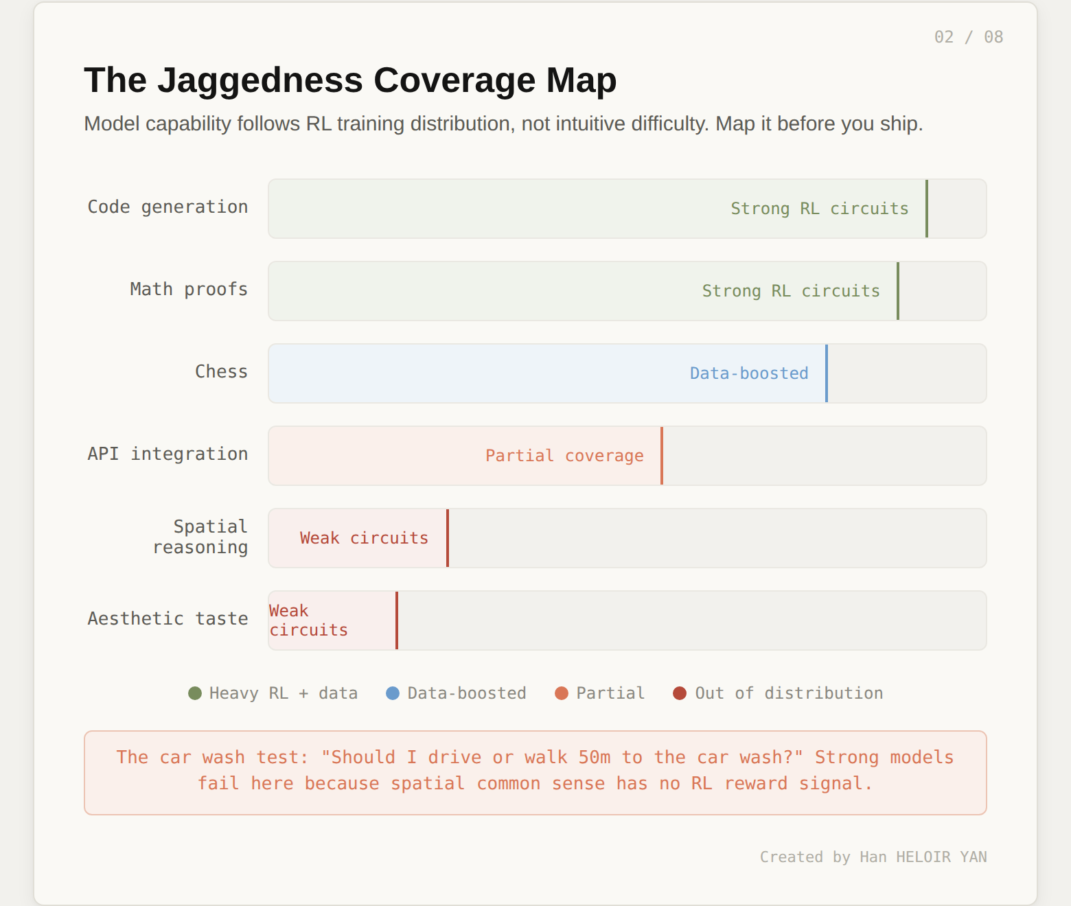 The Jaggedness Coverage Map showing model capability by domain