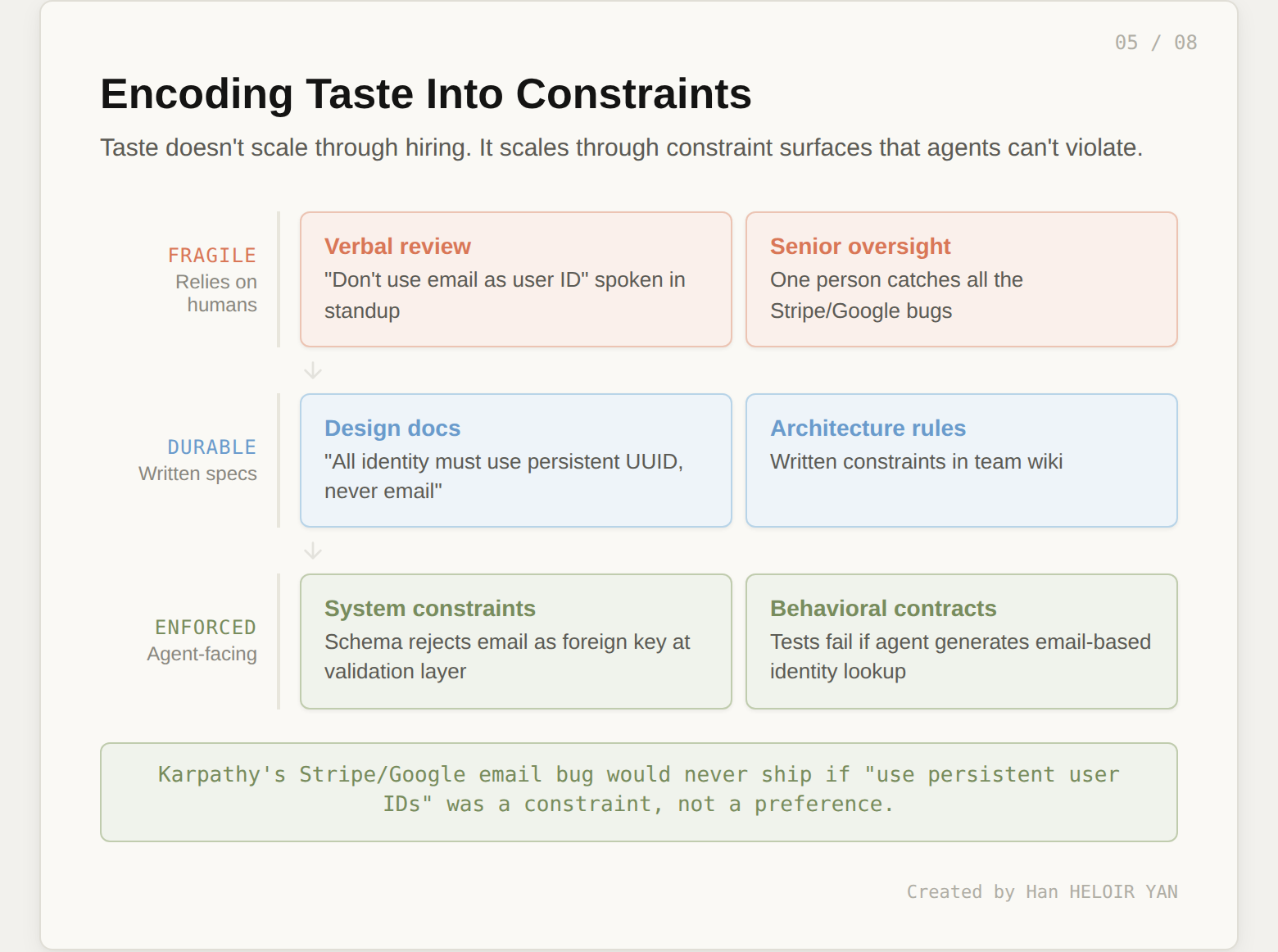 Taste encoding: from fragile verbal review to enforced system constraints