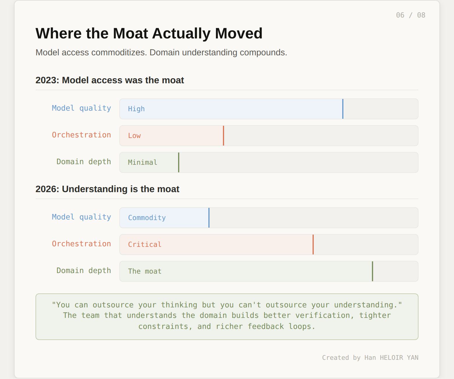 Where the moat moved: from model access to domain understanding