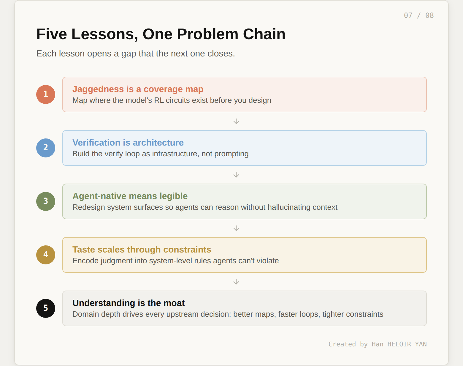 Five lessons forming a problem chain