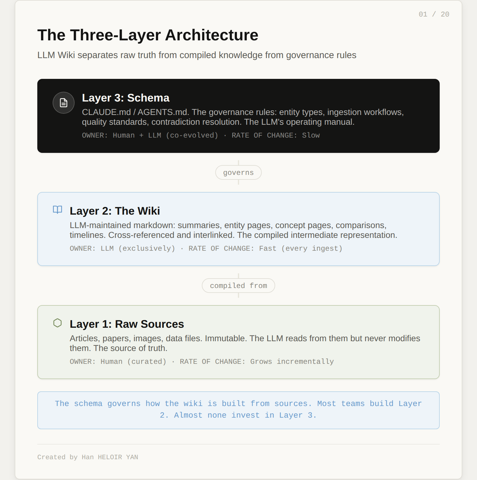 The Three-Layer Architecture