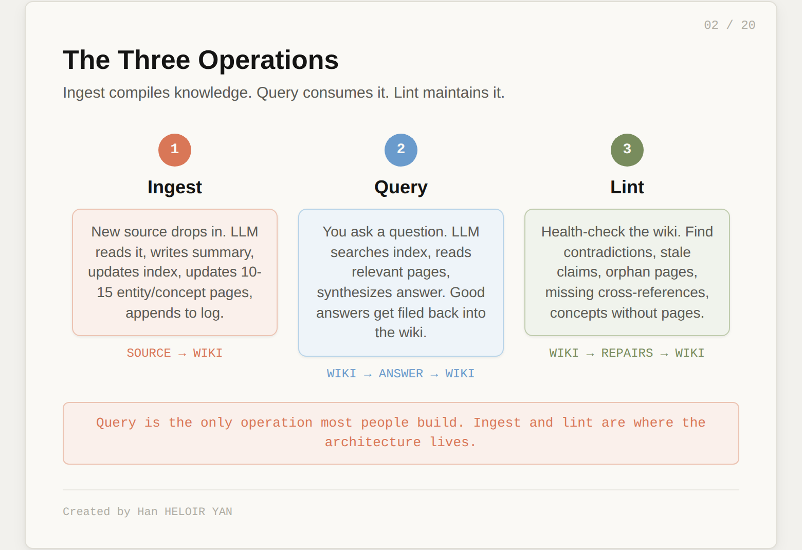 The Three Operations