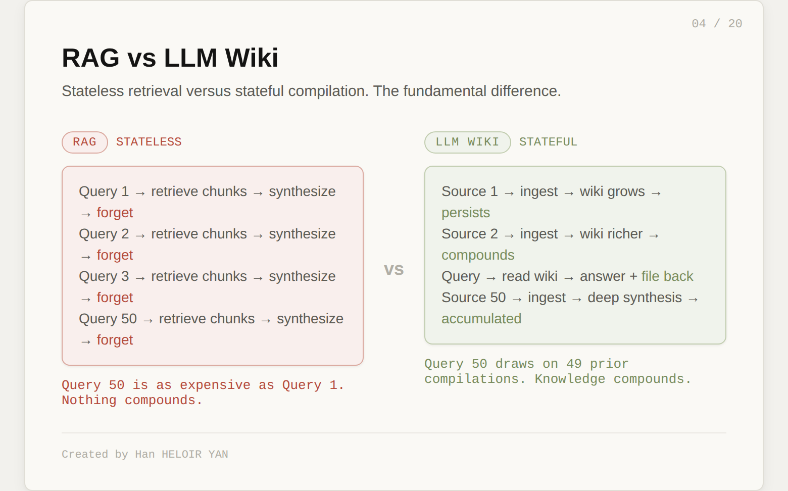 RAG vs LLM Wiki