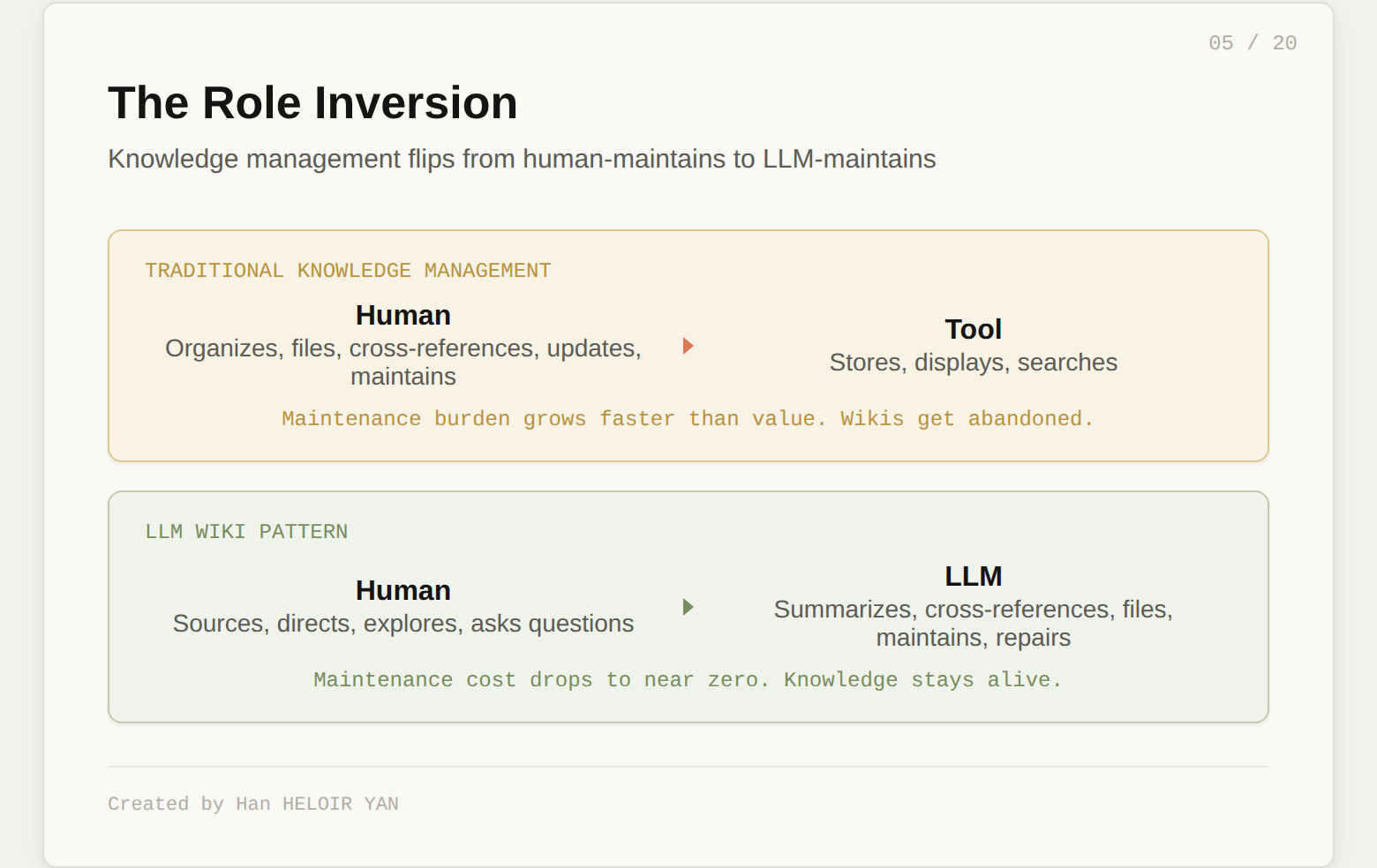 The Role Inversion