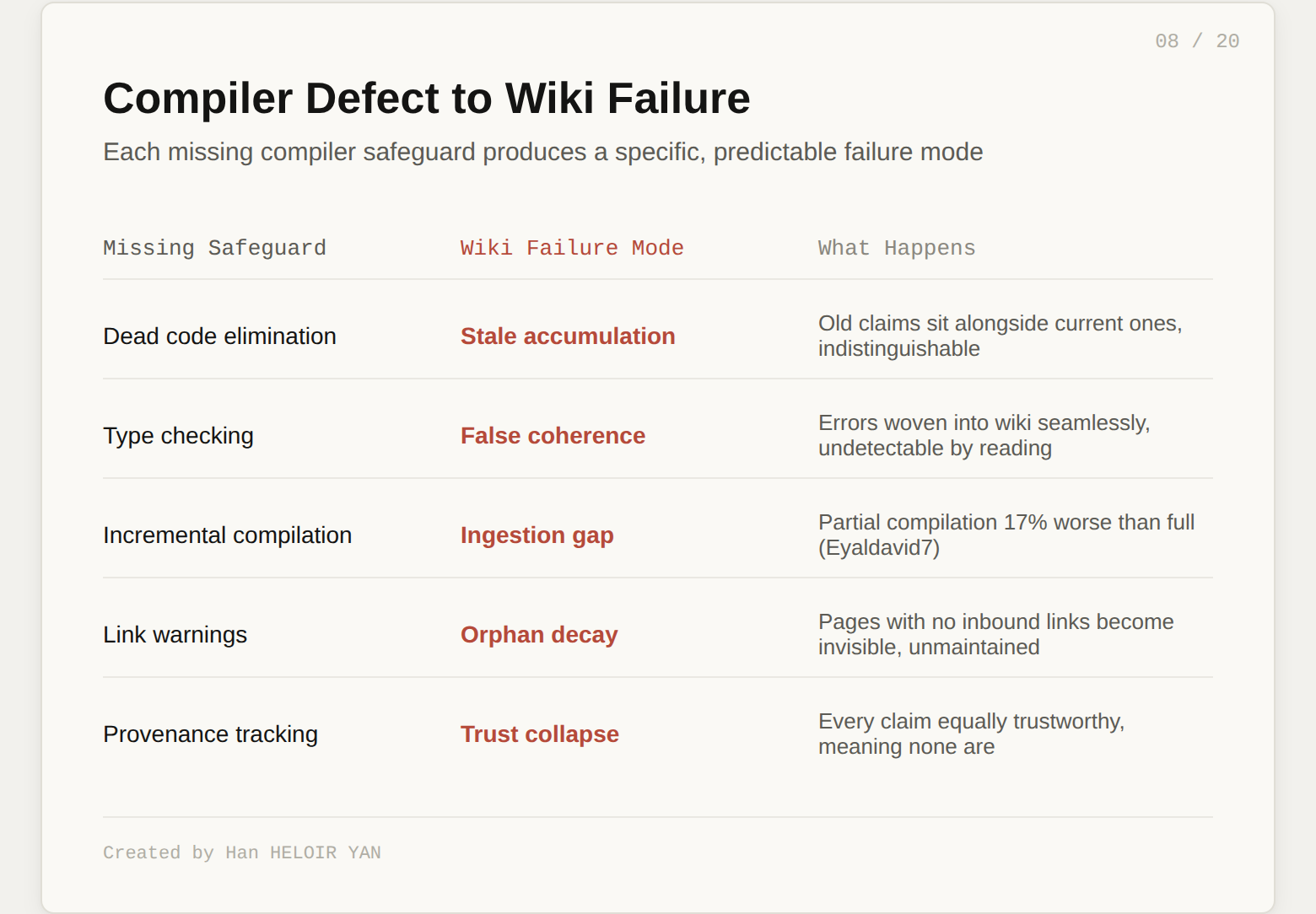 Compiler Defect to Wiki Failure
