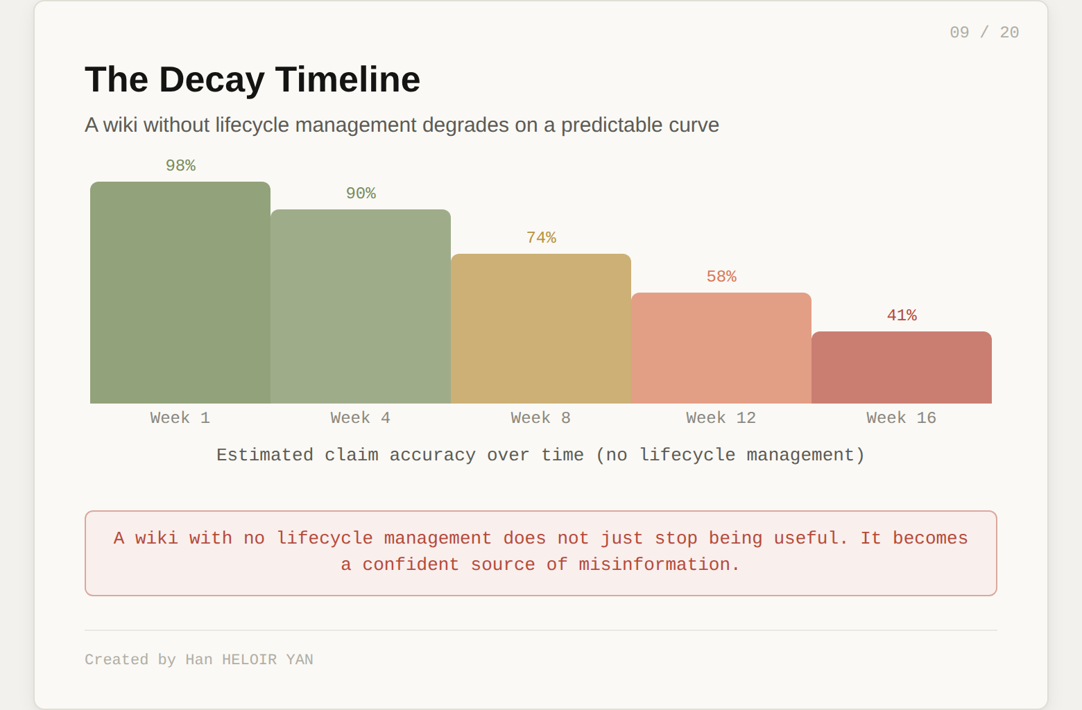 The Decay Timeline