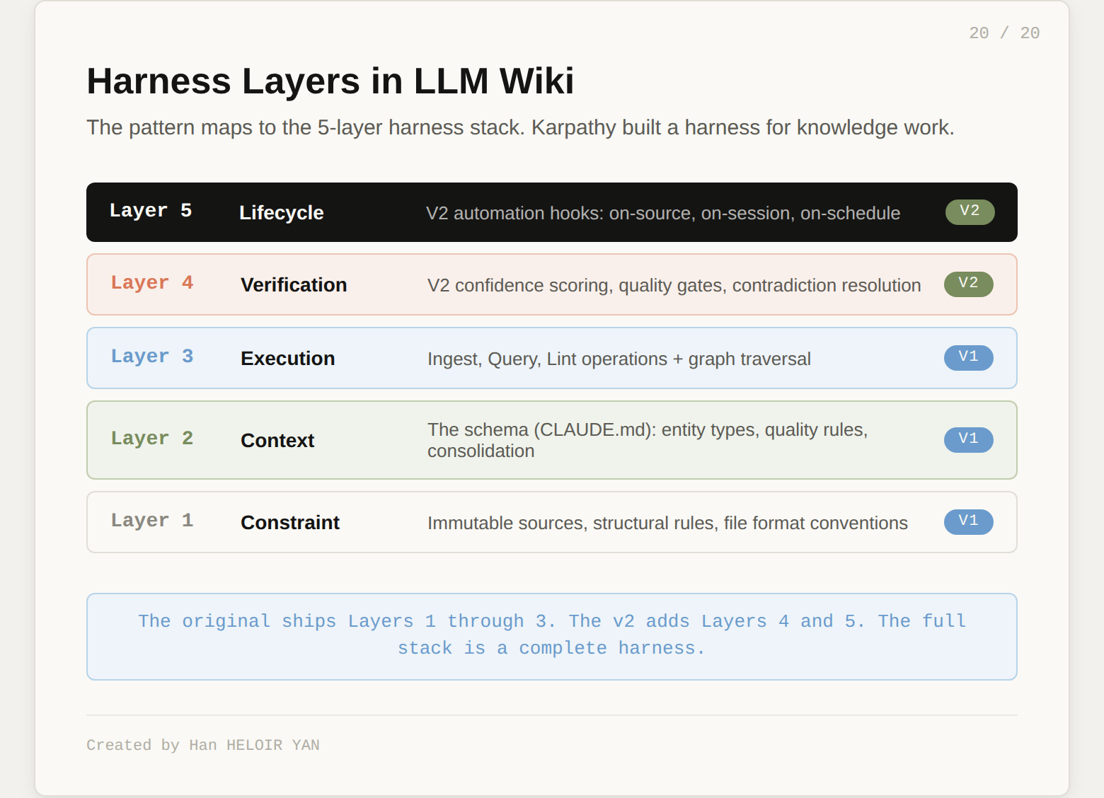 Harness Layers in LLM Wiki