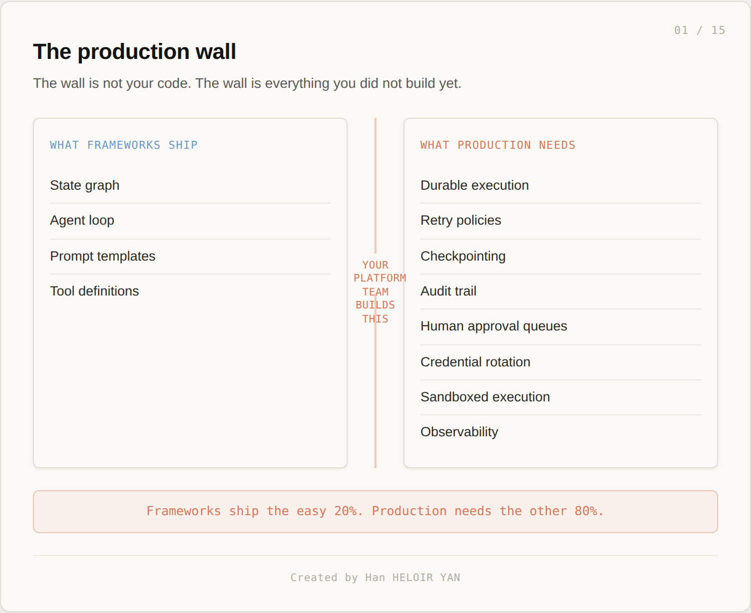 The production wall: what frameworks ship vs what production needs.