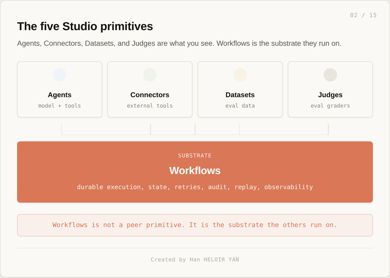 The five Studio primitives: Workflows as the substrate for Agents, Connectors, Datasets, Judges.