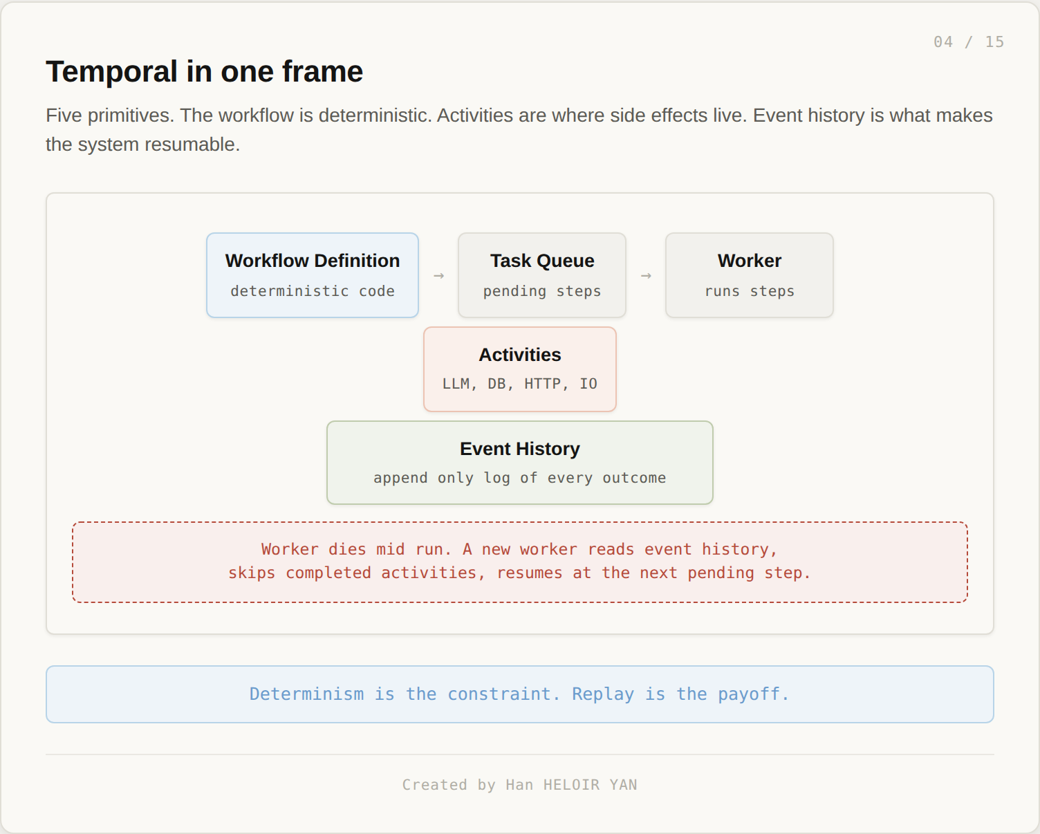 Temporal in one frame: workflow, task queue, worker, activities, event history.