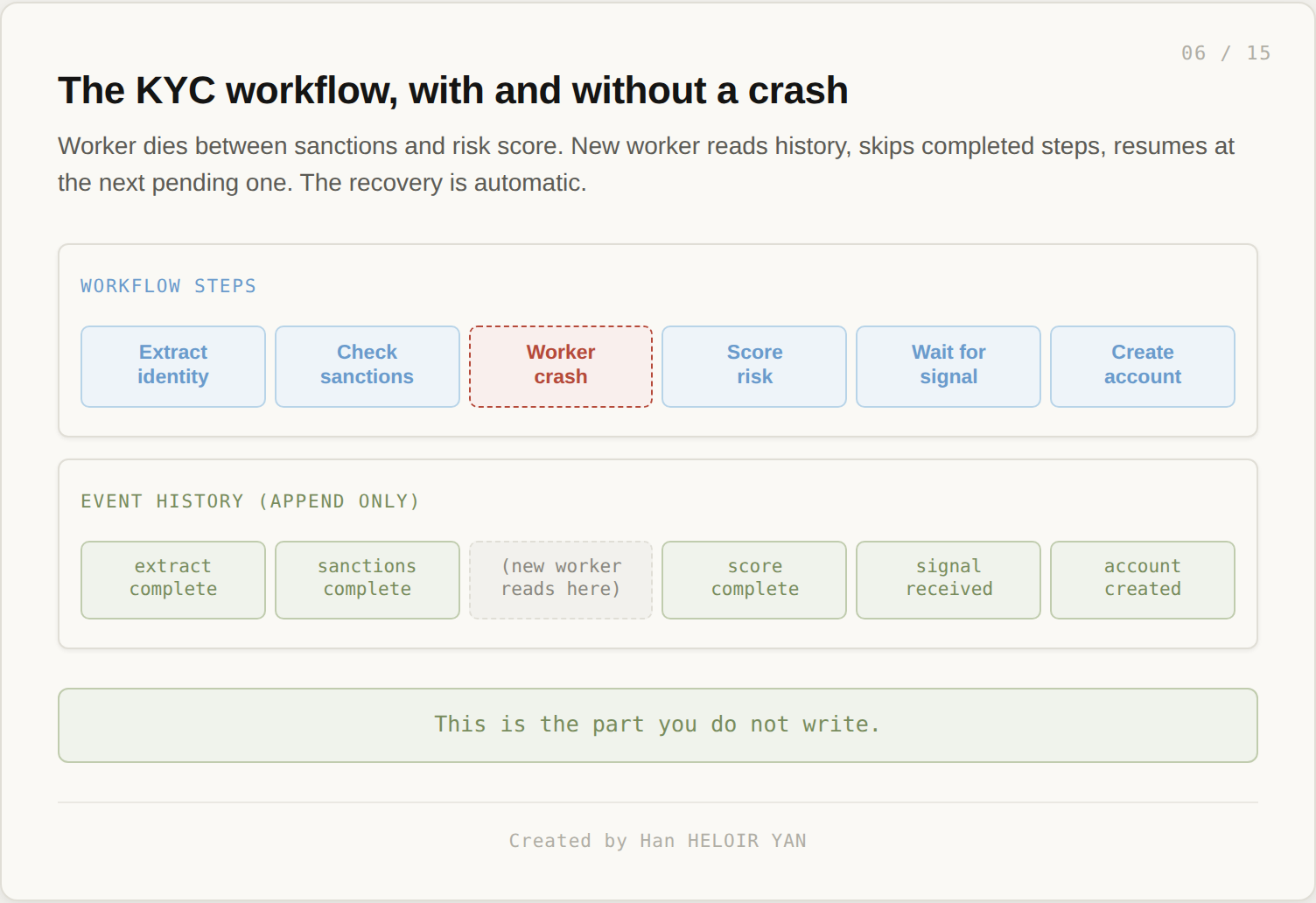 The KYC workflow with a crash: worker dies, new worker reads event history and resumes.