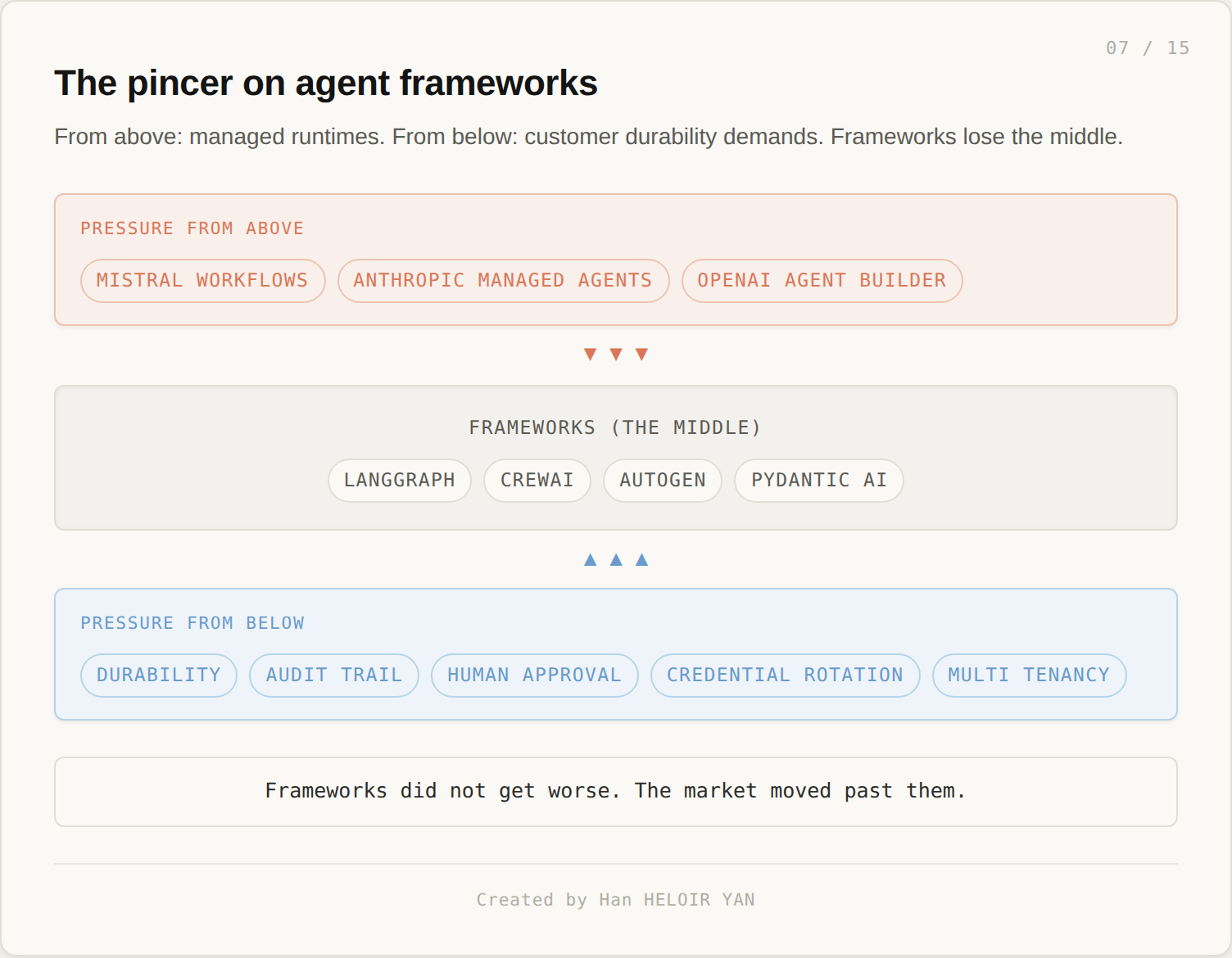 The pincer on agent frameworks: managed runtimes above, durability demands below.