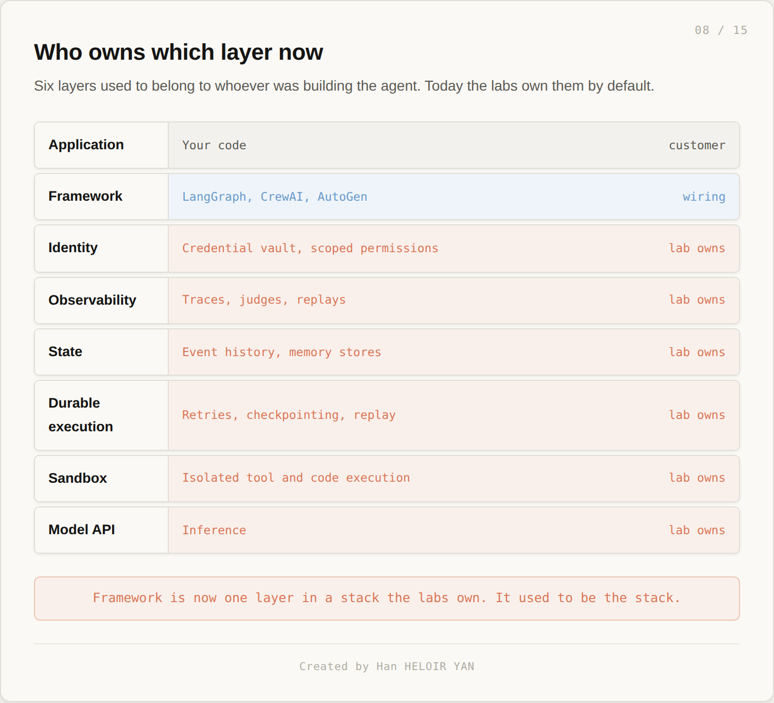 Who owns which layer now: eight stack layers, labs own six, framework is one.