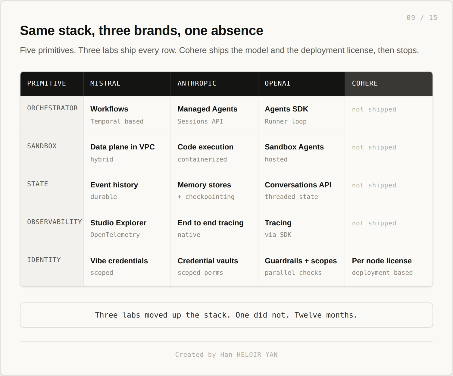 Same stack, three brands, one absence: Mistral, Anthropic, OpenAI ship every row, Cohere does not.
