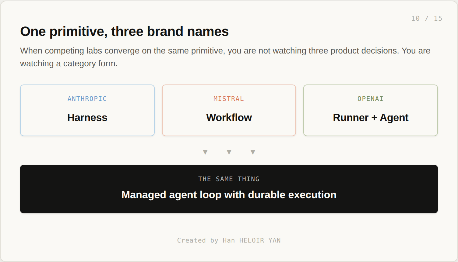 Vocabulary convergence: harness, workflow, runner all describe one primitive.