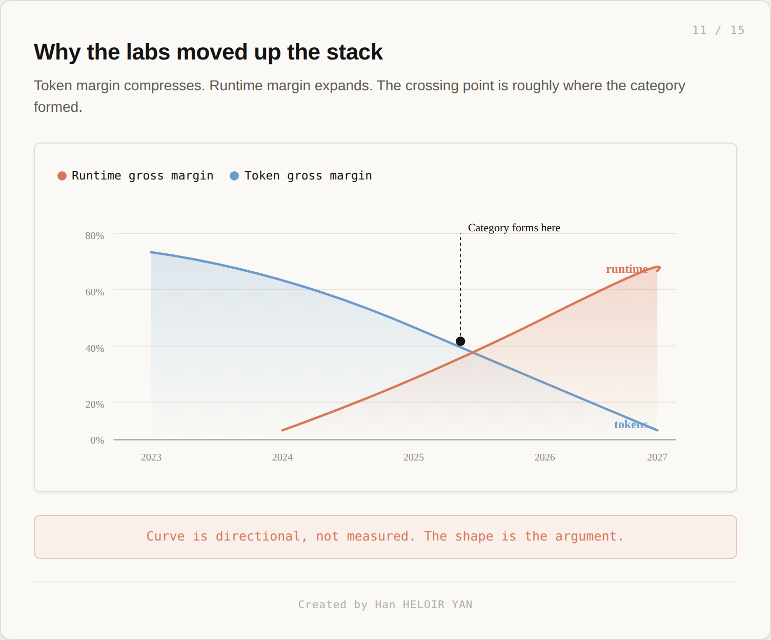 Margin shift: token margin compressing, runtime margin expanding, crossing point where the category forms.