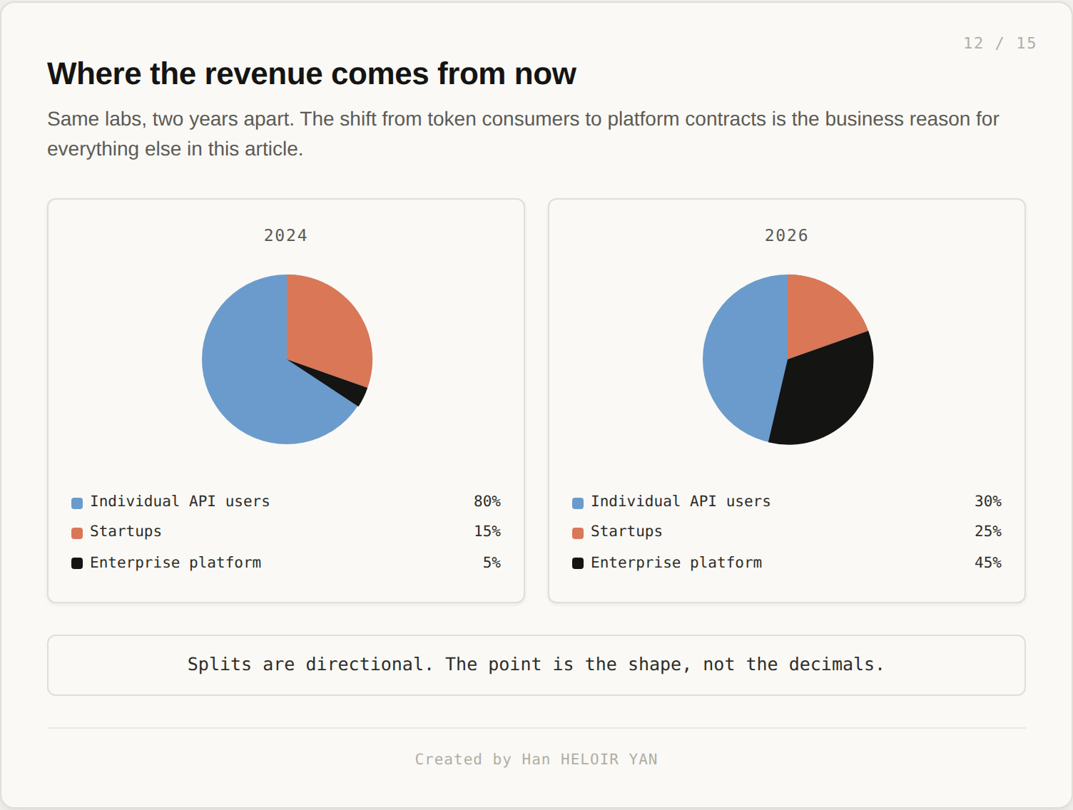 Customer composition shift from 2024 to 2026: enterprise platform contracts replace individual API users.